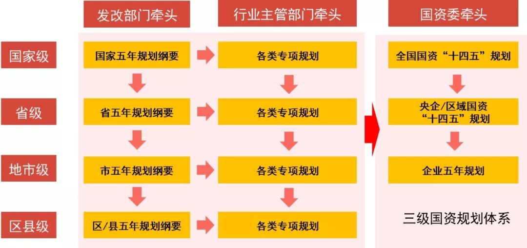 五年规划总体框架体系架构图