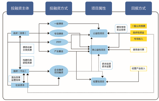 图表1 基础设施投融资“再平衡”格局