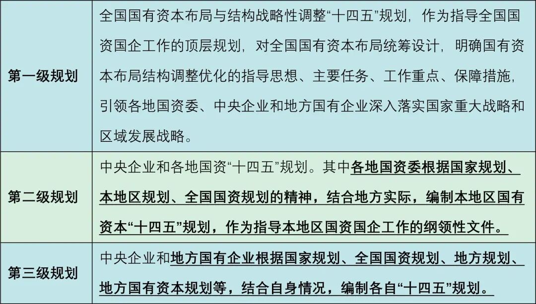 图表2 三级国资规划体系基本内涵