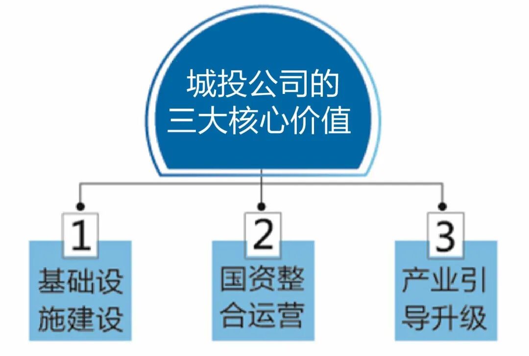 图表3 城投公司的三大核心价值