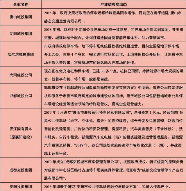 全国其他政府投融资企业布局城市停车生态链的最新动态表