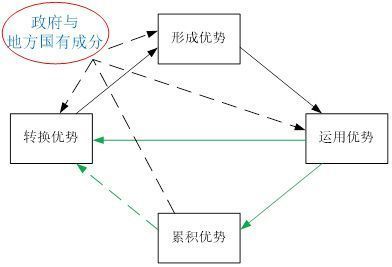 城市发展钻石模型闭环运作图