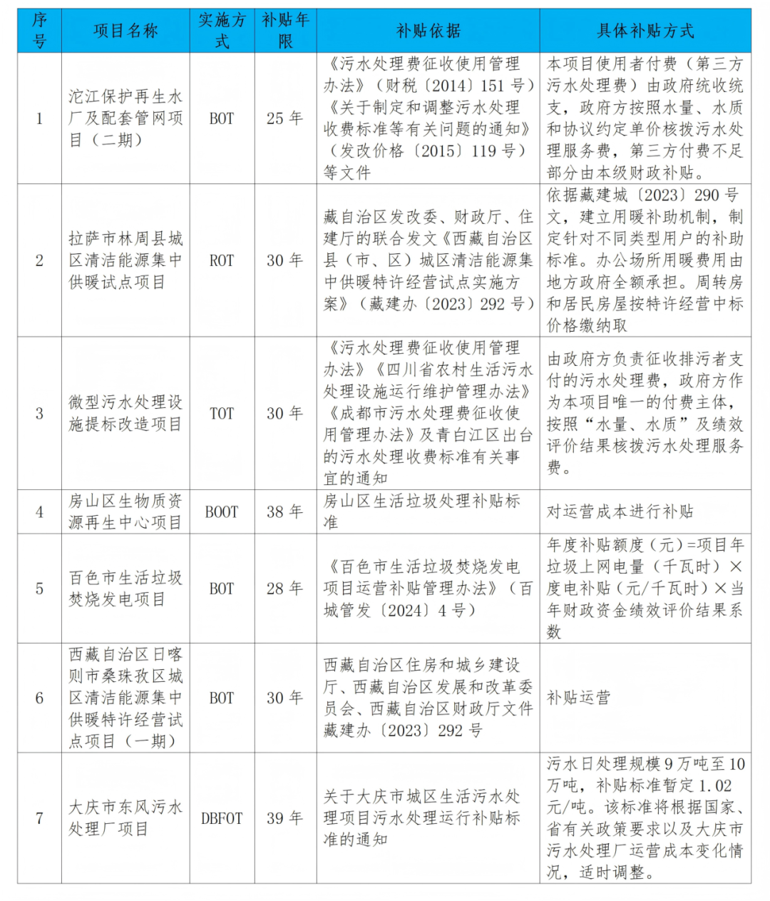 部分特许经营运营补贴项目示例表