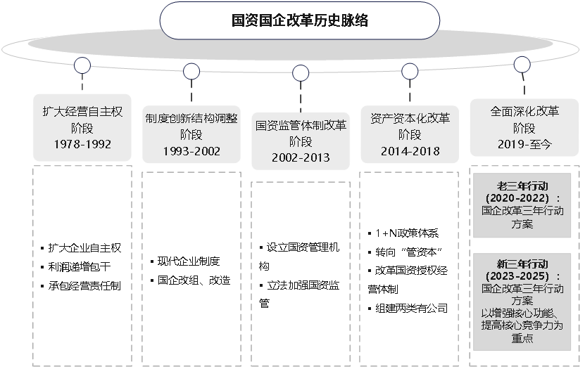 图1 国资国企改革历史脉络