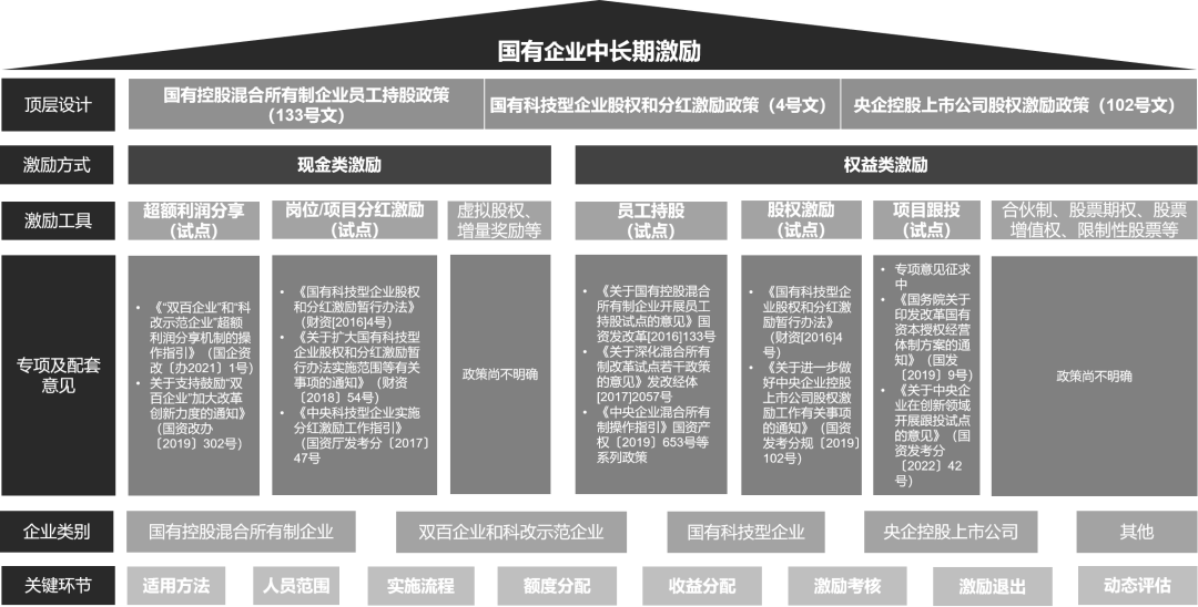 图2 国有企业中长期激励体系全景图