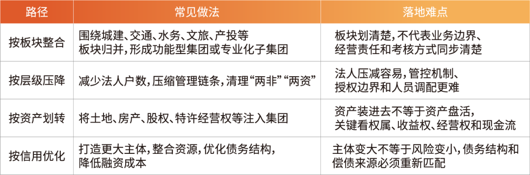 表1 城投重组的四条技术路径与落地难点