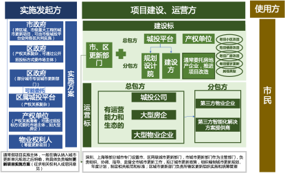 图1 城市更新产业链图谱与实施流程