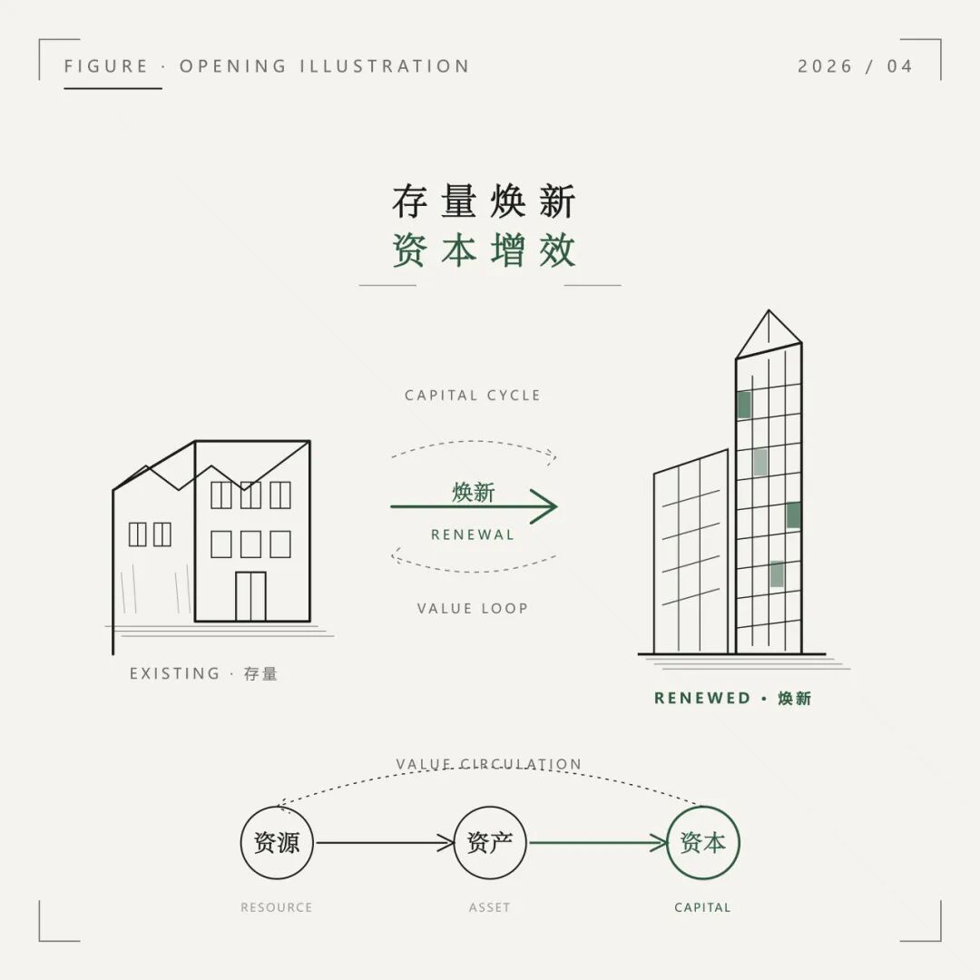 存量焕新 资本增效 价值循环模型