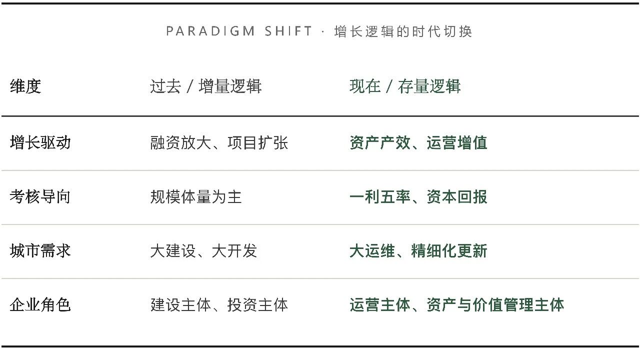 增长逻辑的时代切换对比表