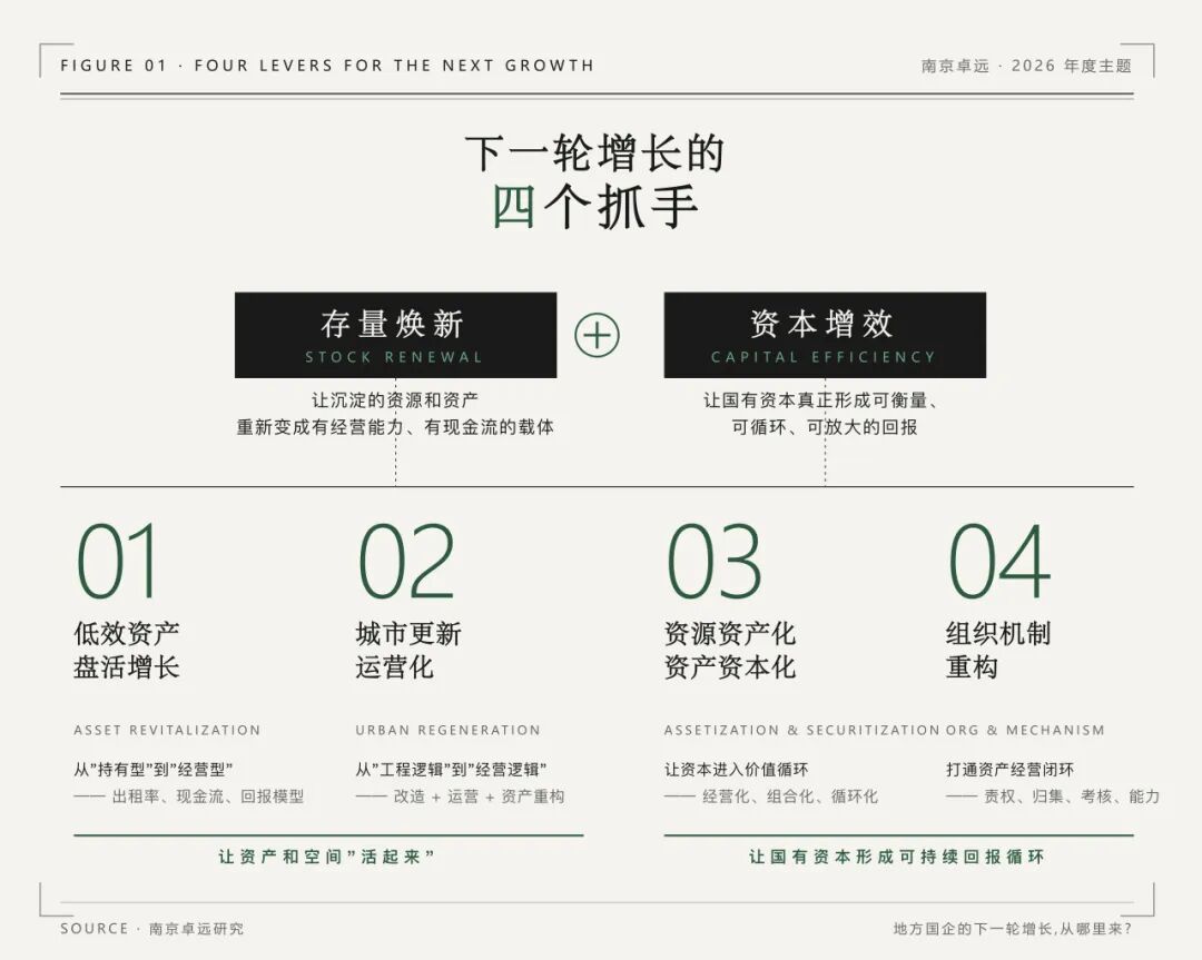 下一轮增长的四个抓手架构图