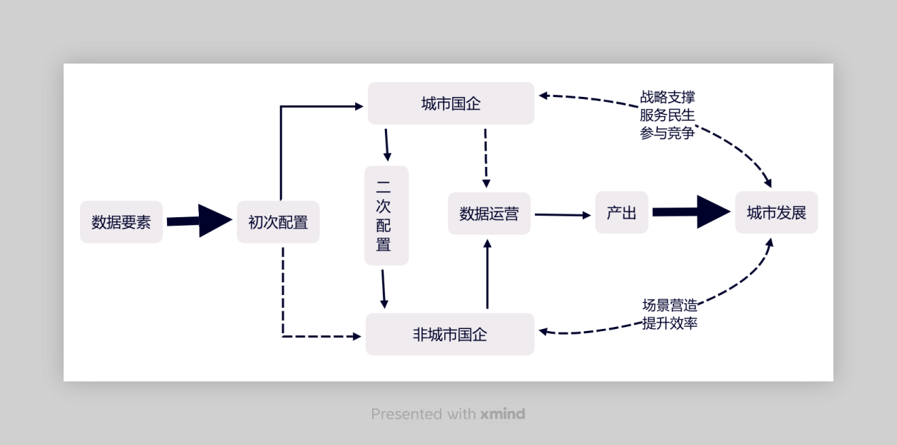 数据要素有效配置模型流程图