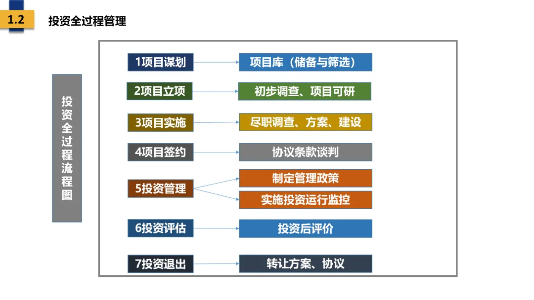 投资全过程管理全流程架构与各阶段核心要点