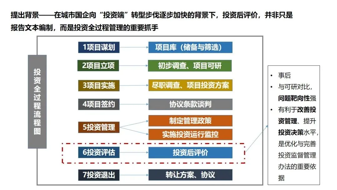 投资后评价操作实务与定义