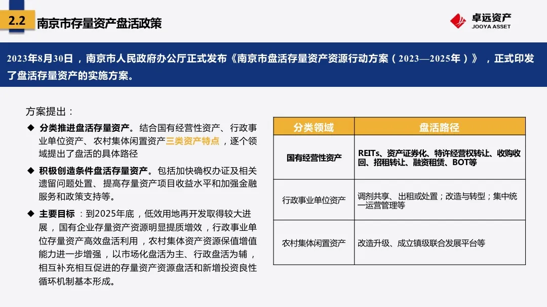 国家及省市存量资产盘活政策重点解读