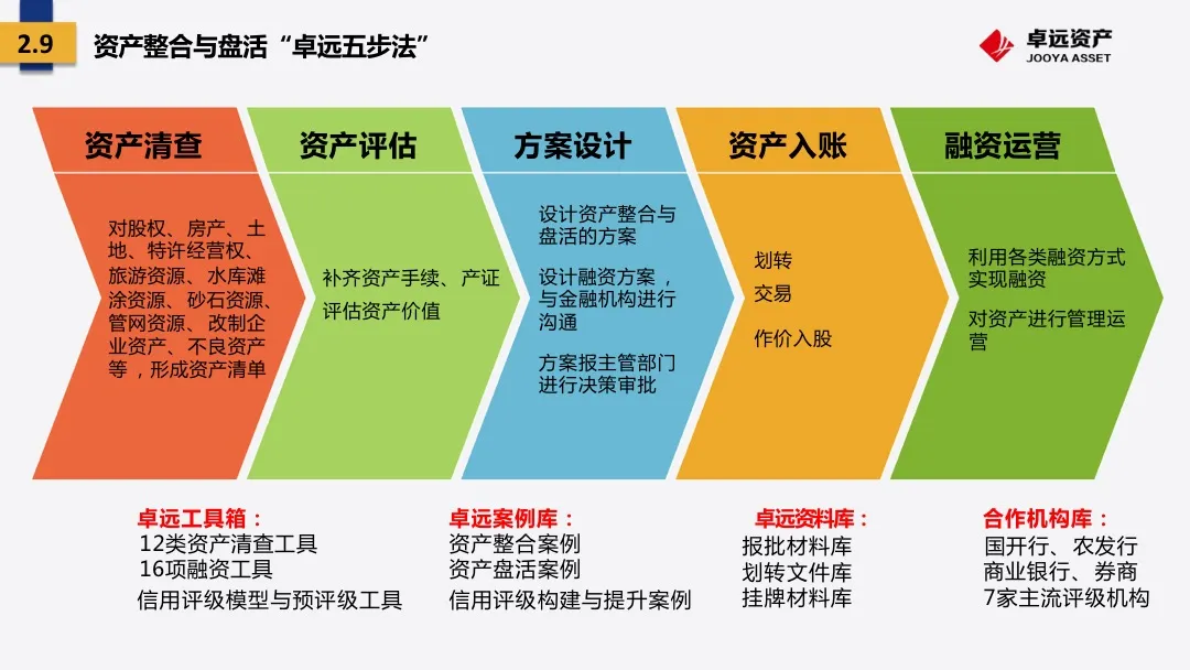 资产整合与盘活“卓远五步法”与项目投融资三大流程