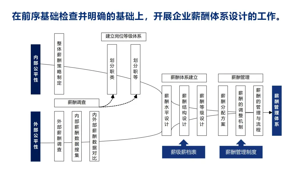 薪酬带宽与结构设计