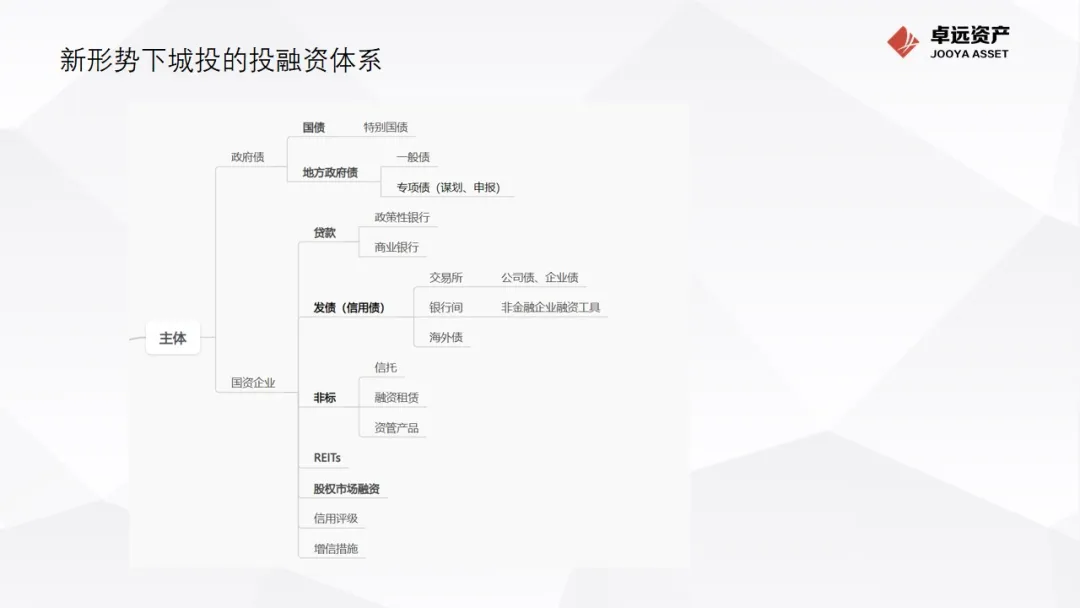 新形势下城投的投融资体系