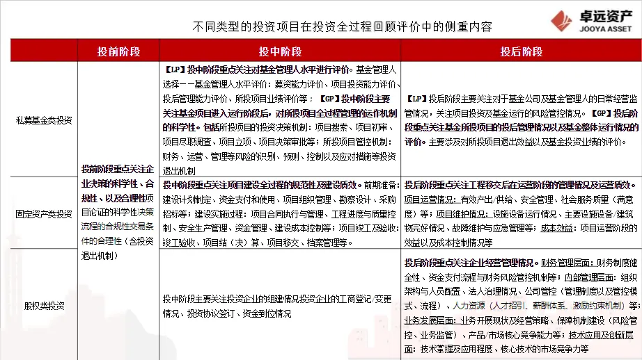 投资全过程管理闭环架构与评价模型