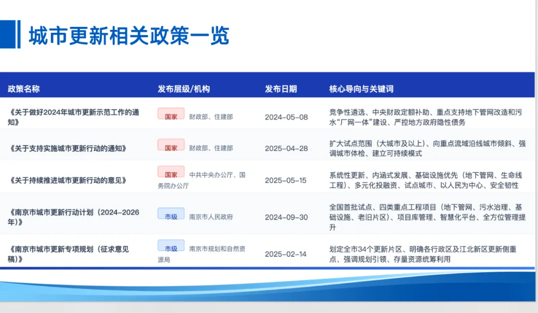 城市更新政策框架与项目版图讲解