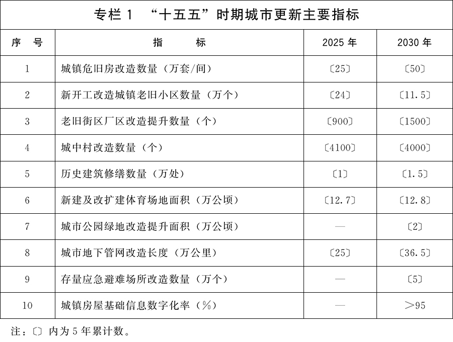 国务院关于印发《城市更新“十五五”规划》的通知（国发〔2026〕12号） 图解